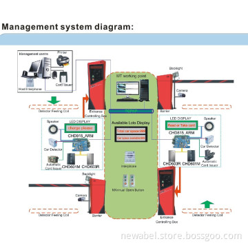 Sensor-Card Parking Management System Solution